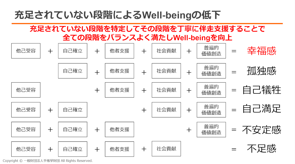 充足されていない段階によるWell-beingの低下