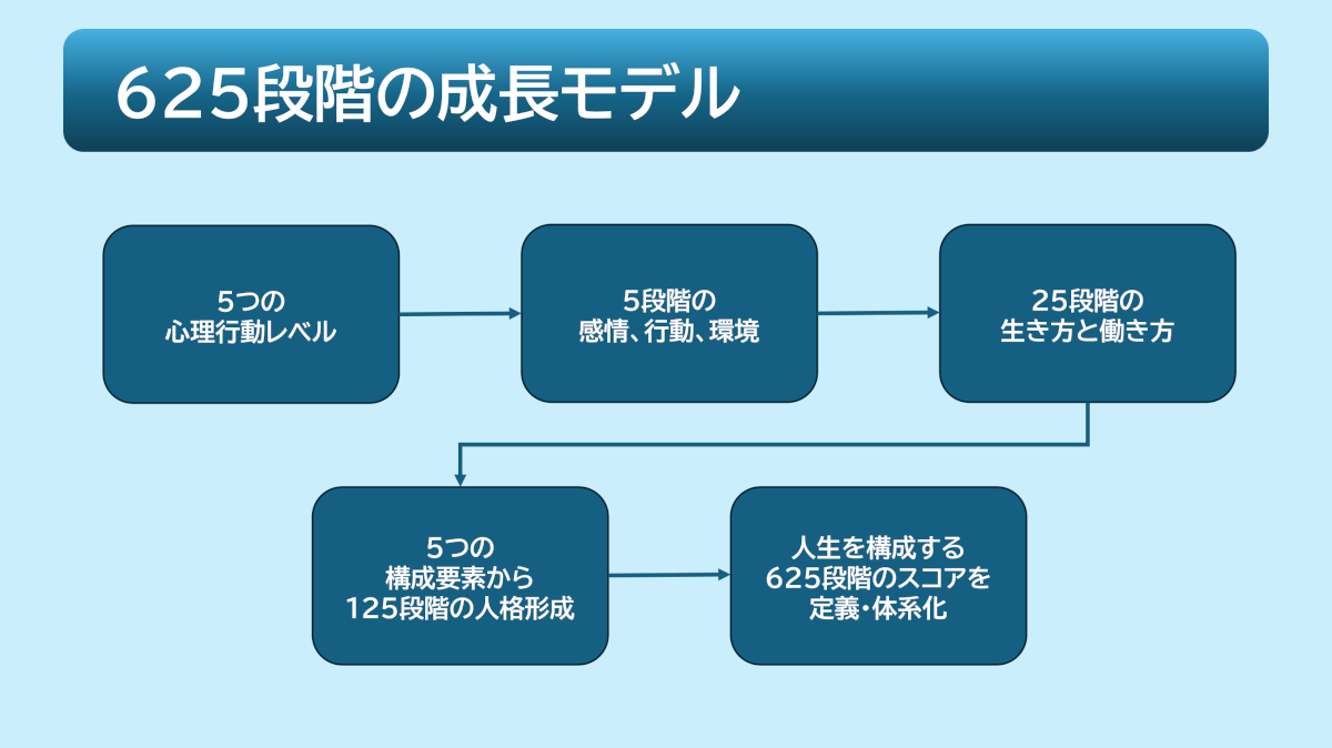 625段階の成長モデル