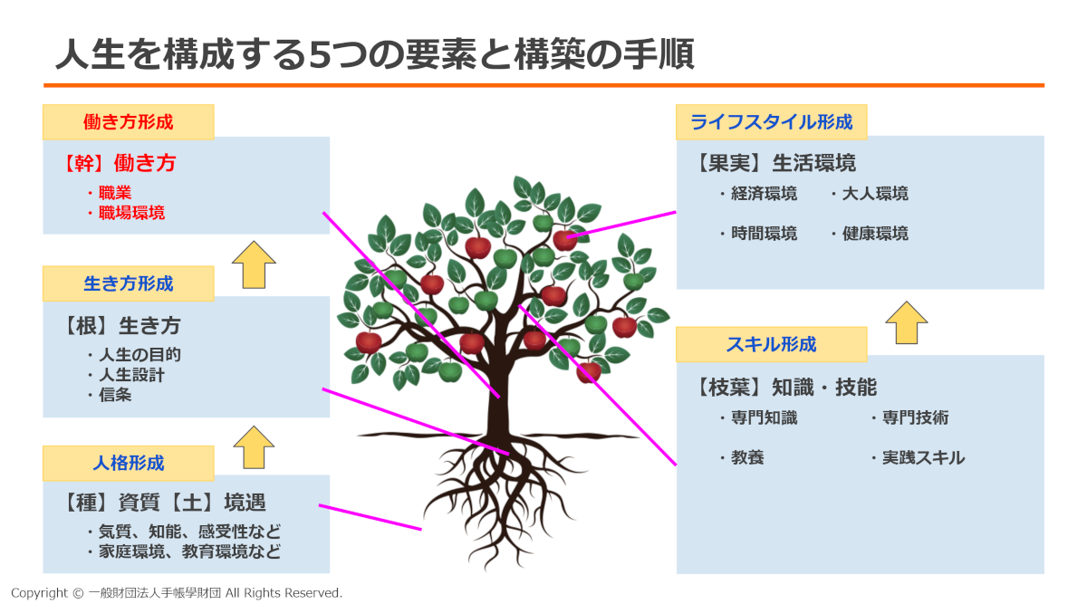 人生を構成する5つの要素と構築の手順