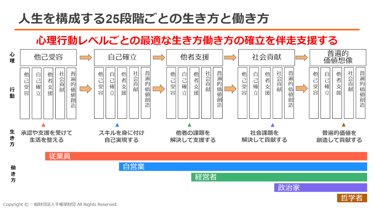 人生を構成する２５段階ごとの生き方と働き方
